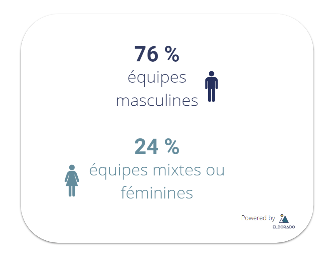 répartition levées de fonds féminines