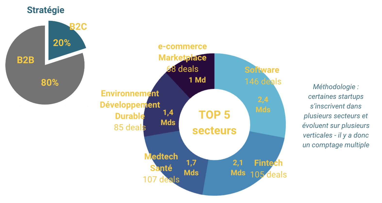top secteurs2022
