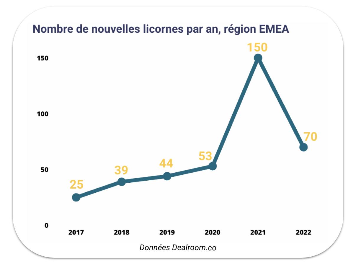 nombre de licornes