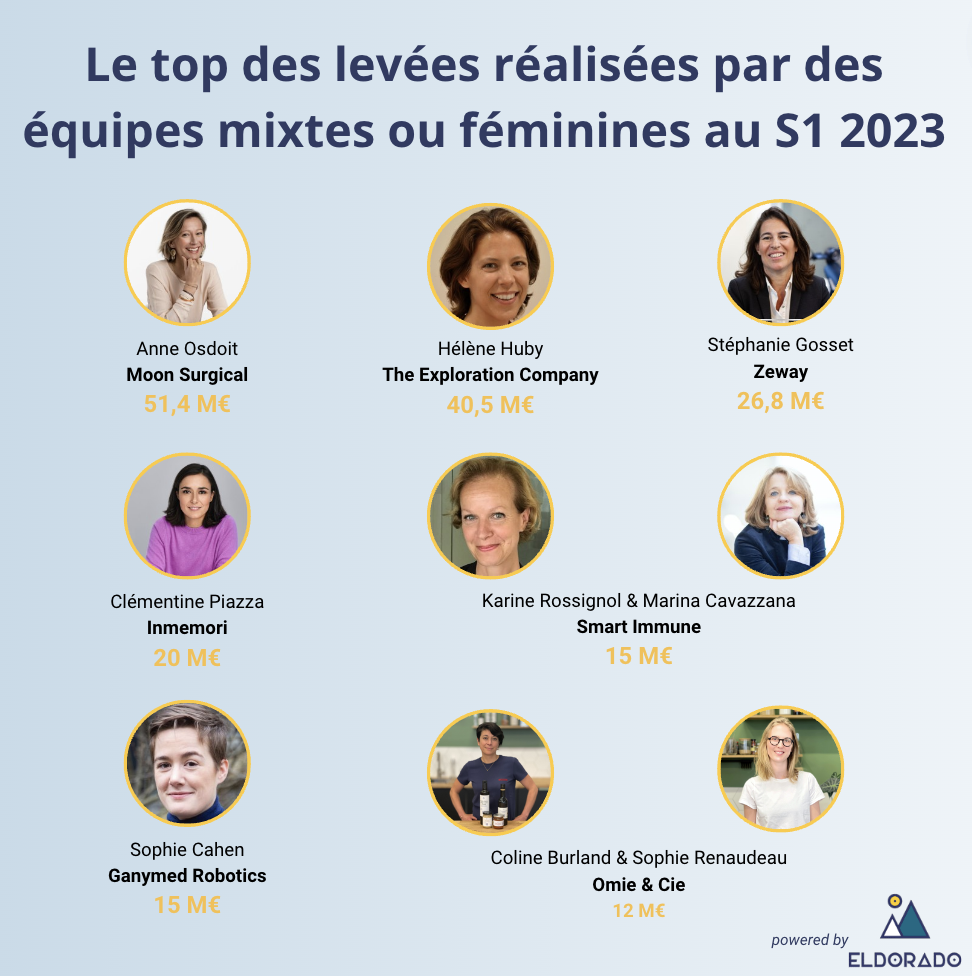 top des levées de fonds femmes s1 2023