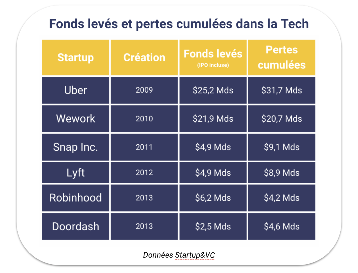 levées de fonds et pertes