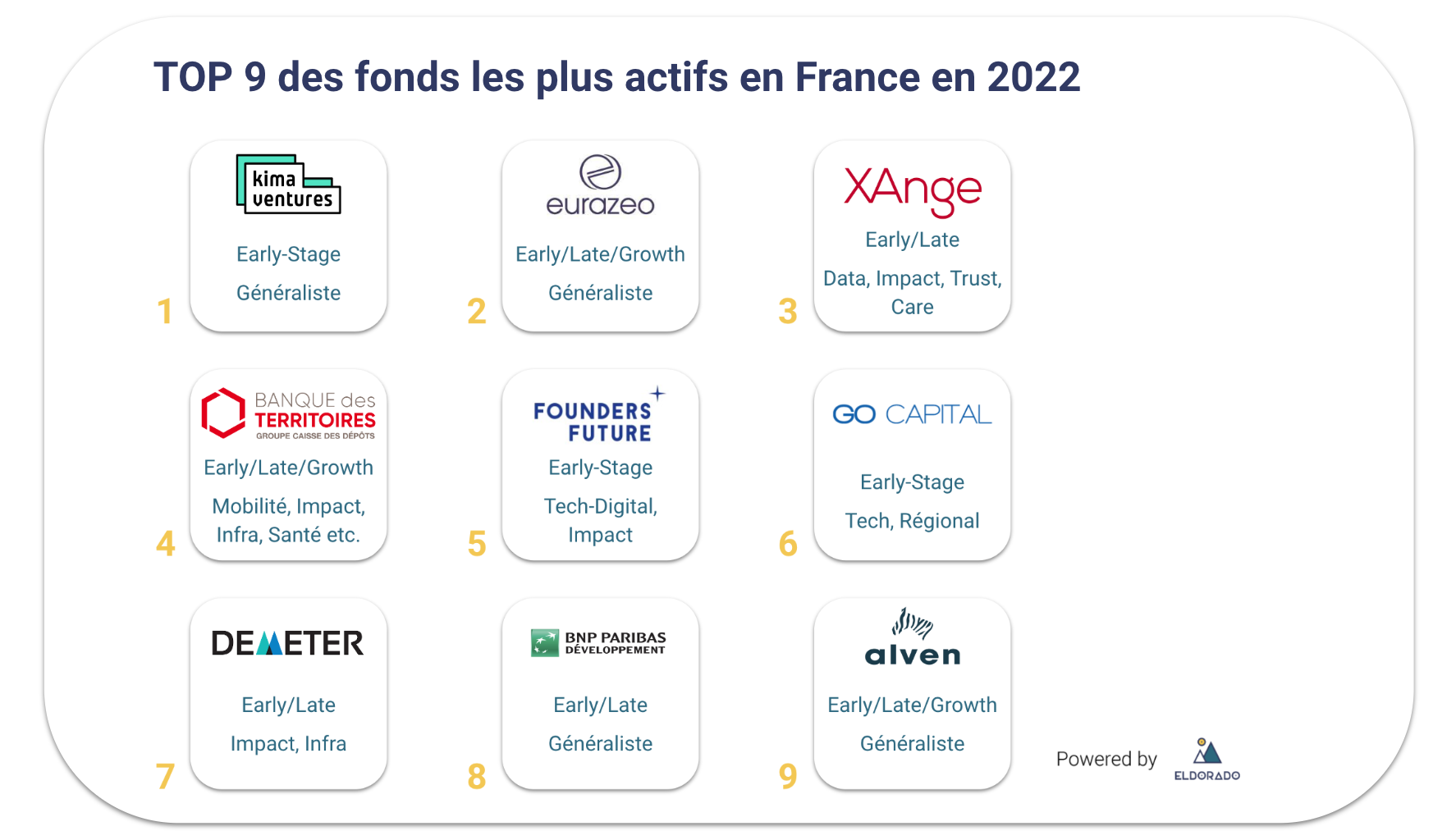 top fonds vc français