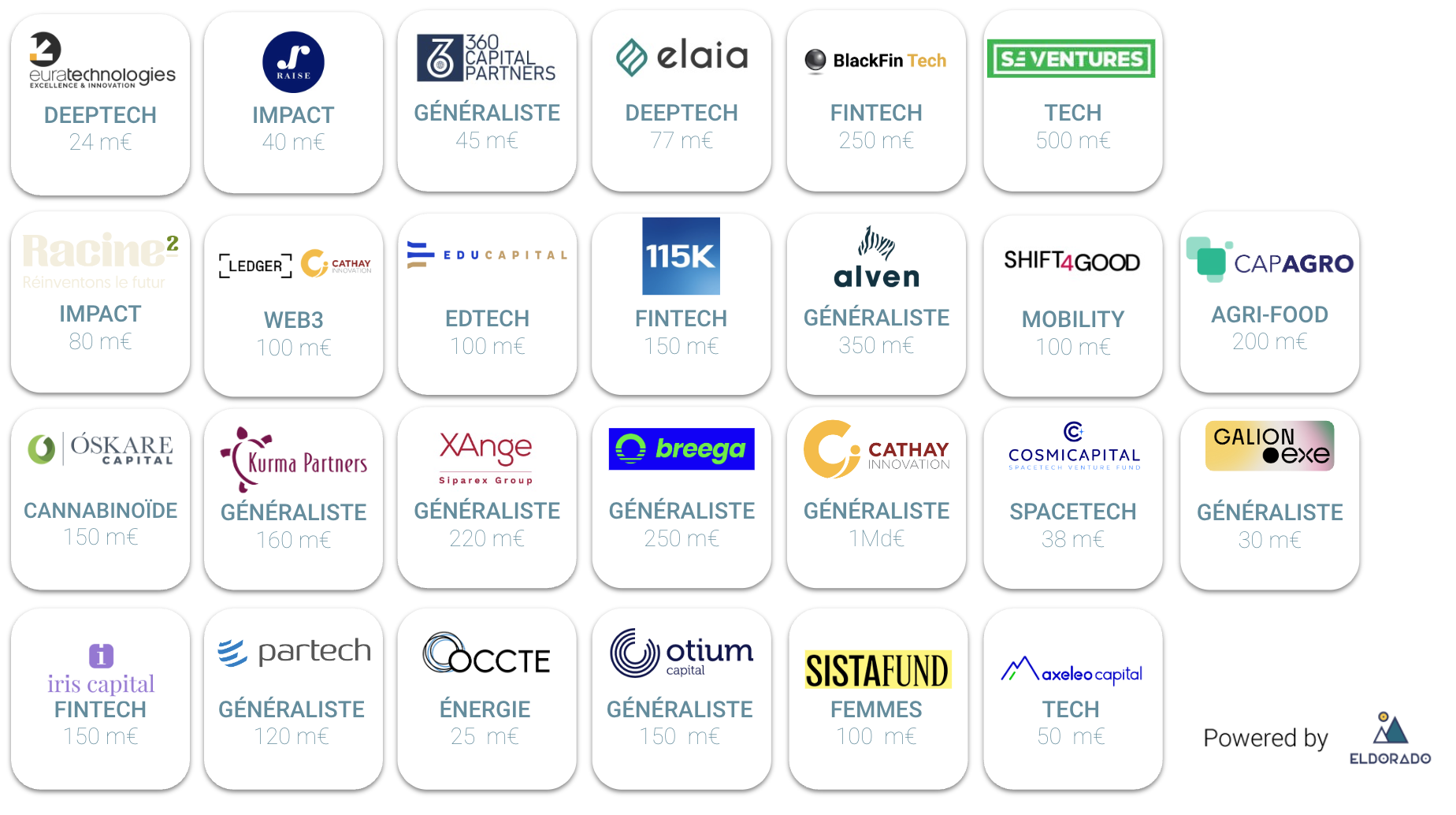 nouveaux fonds vc 2022