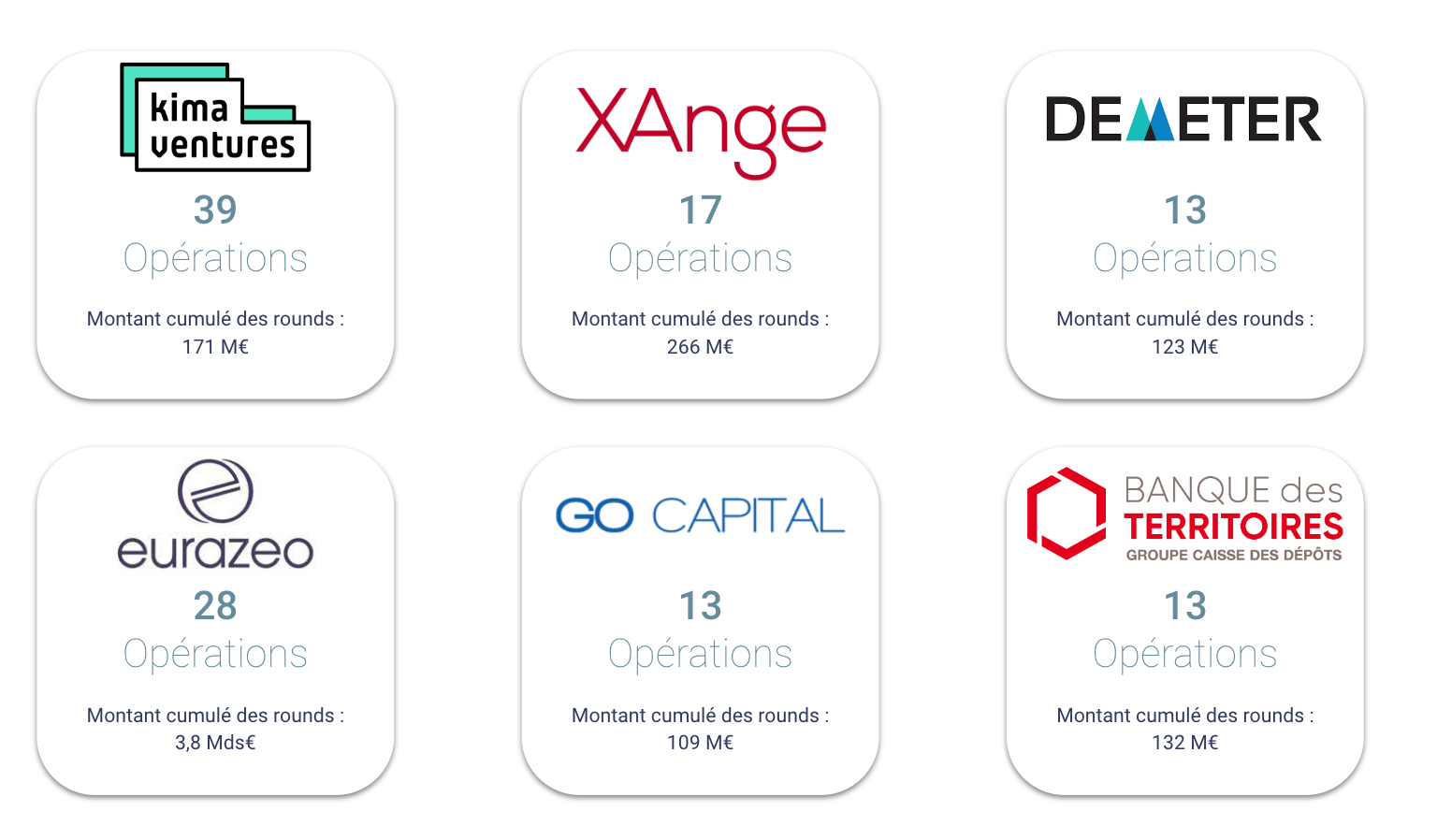 top6 investisseurs français 2022