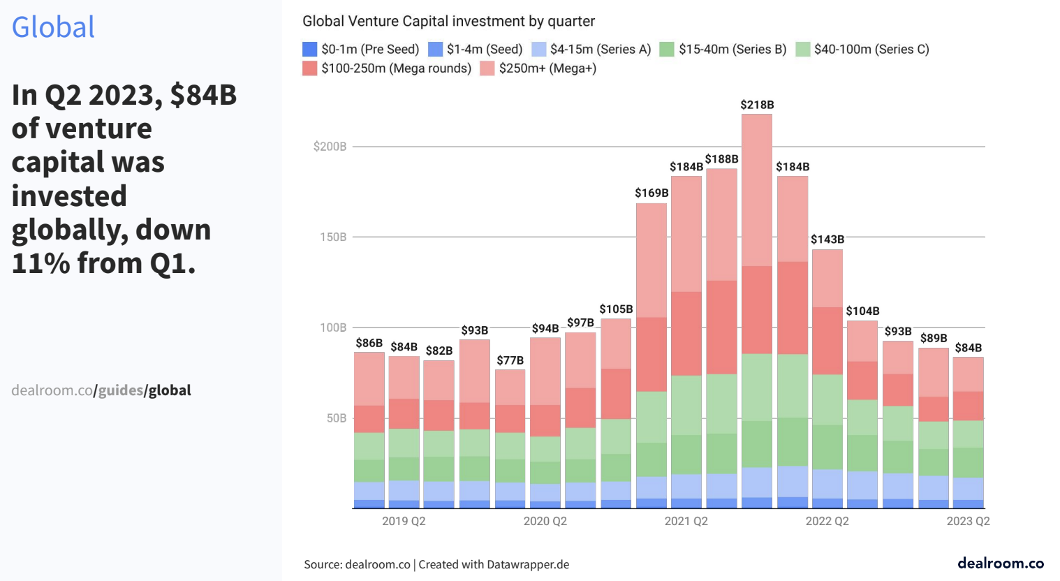 global venture funding