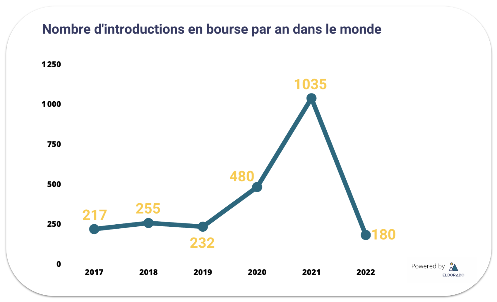 nombre d'introductions en bourses