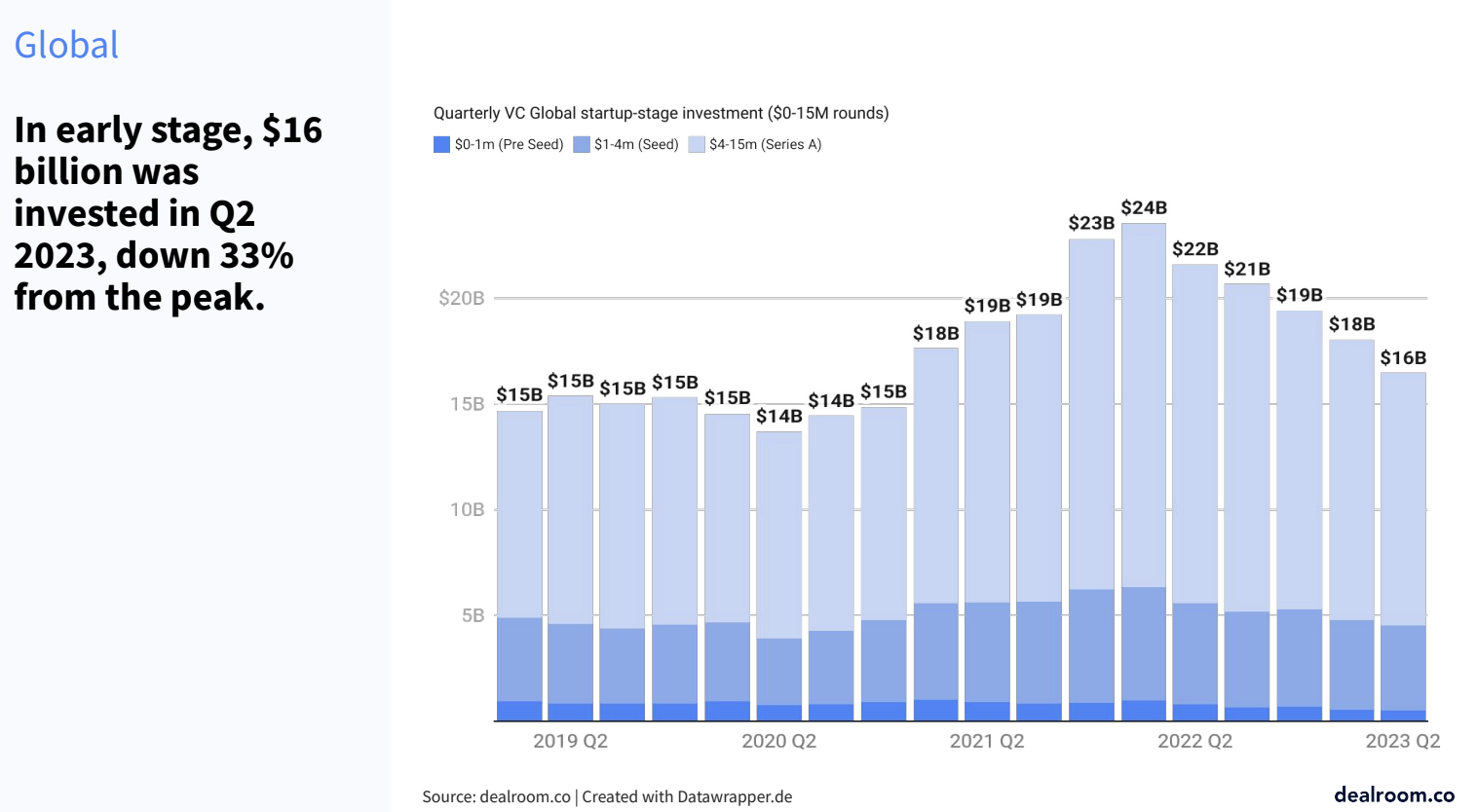 global early stage venture capital funding