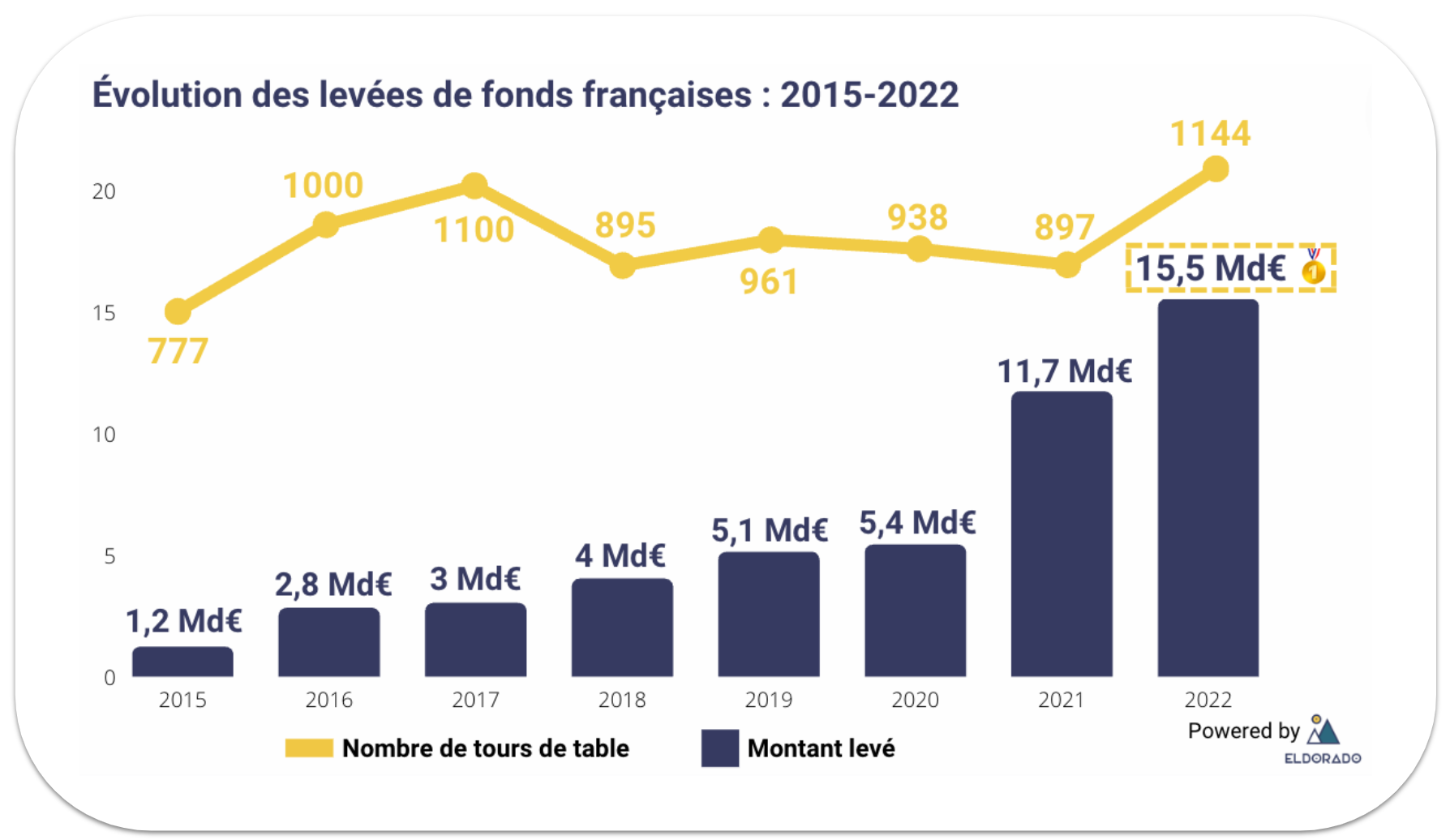 évolution levées de fonds françaises