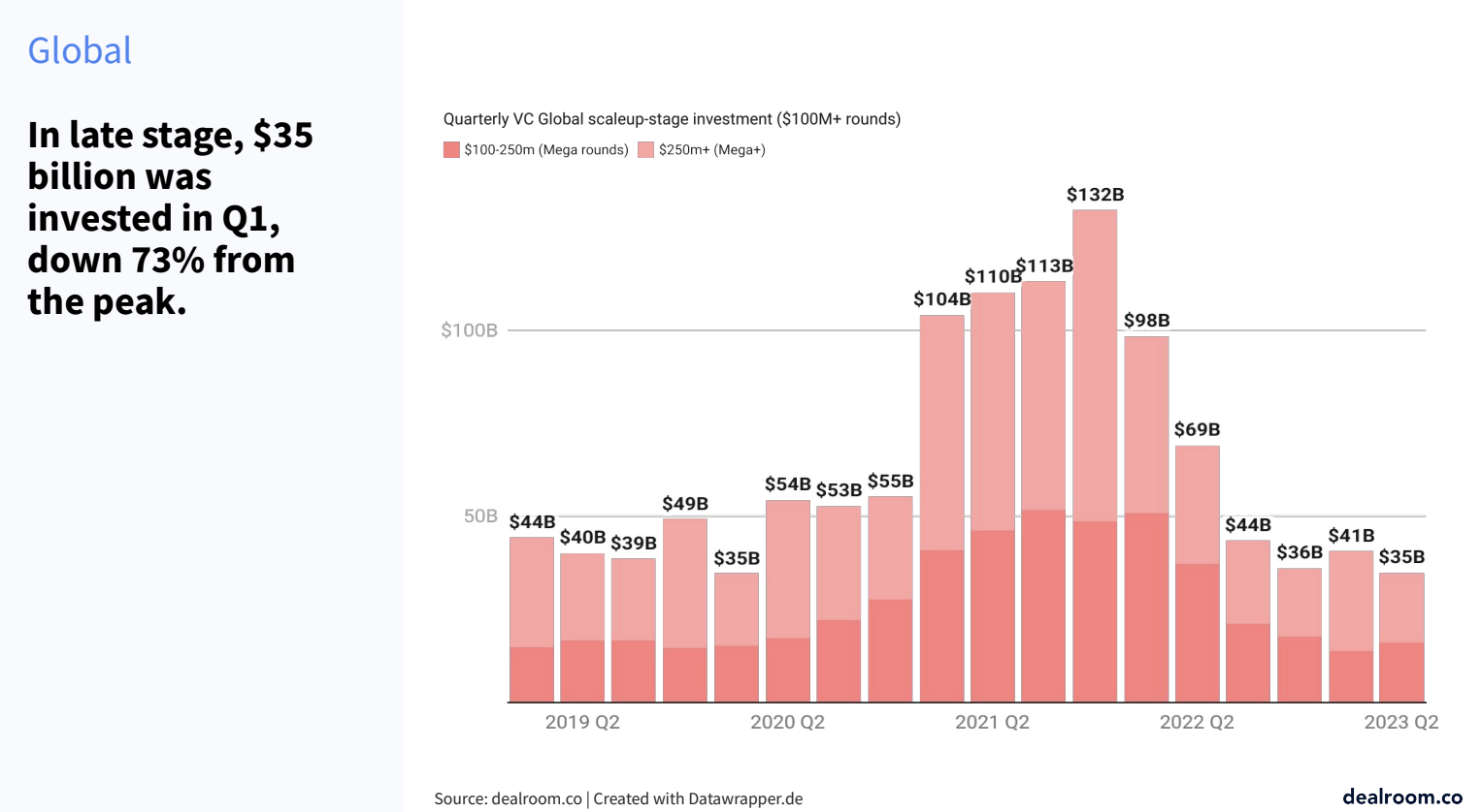 late stage global venture capital funding
