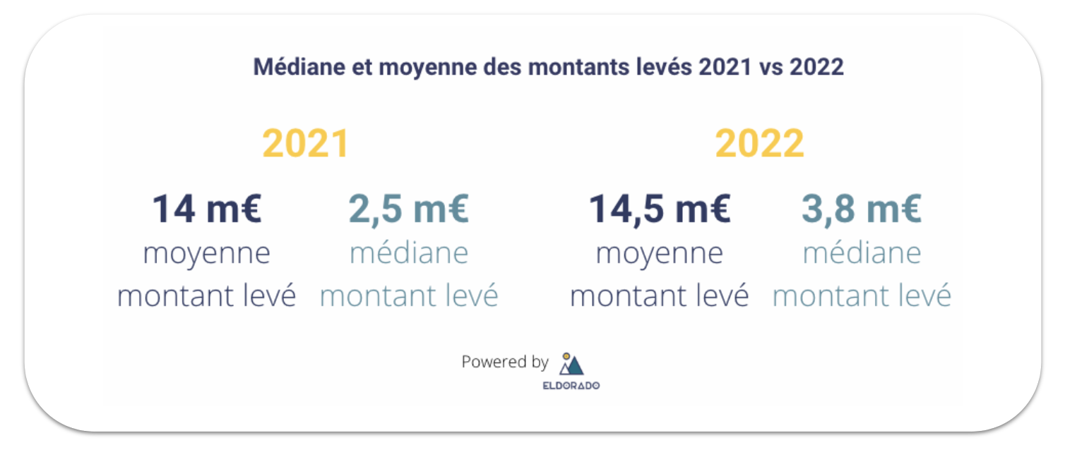 levées de fonds 2021 vs 2022
