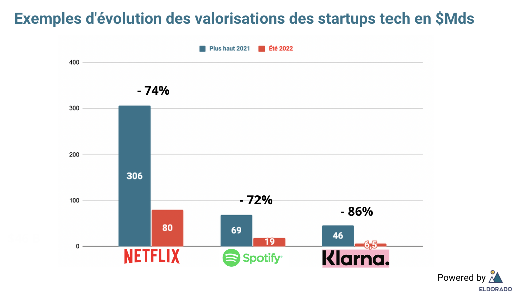 valorisation tech2022