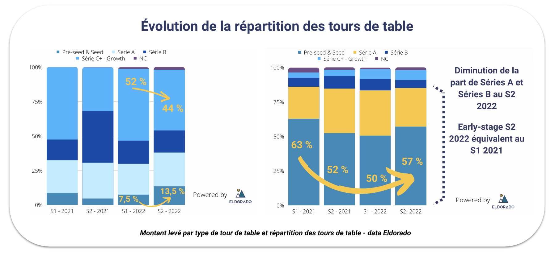 Répartition levées de fonds 2022