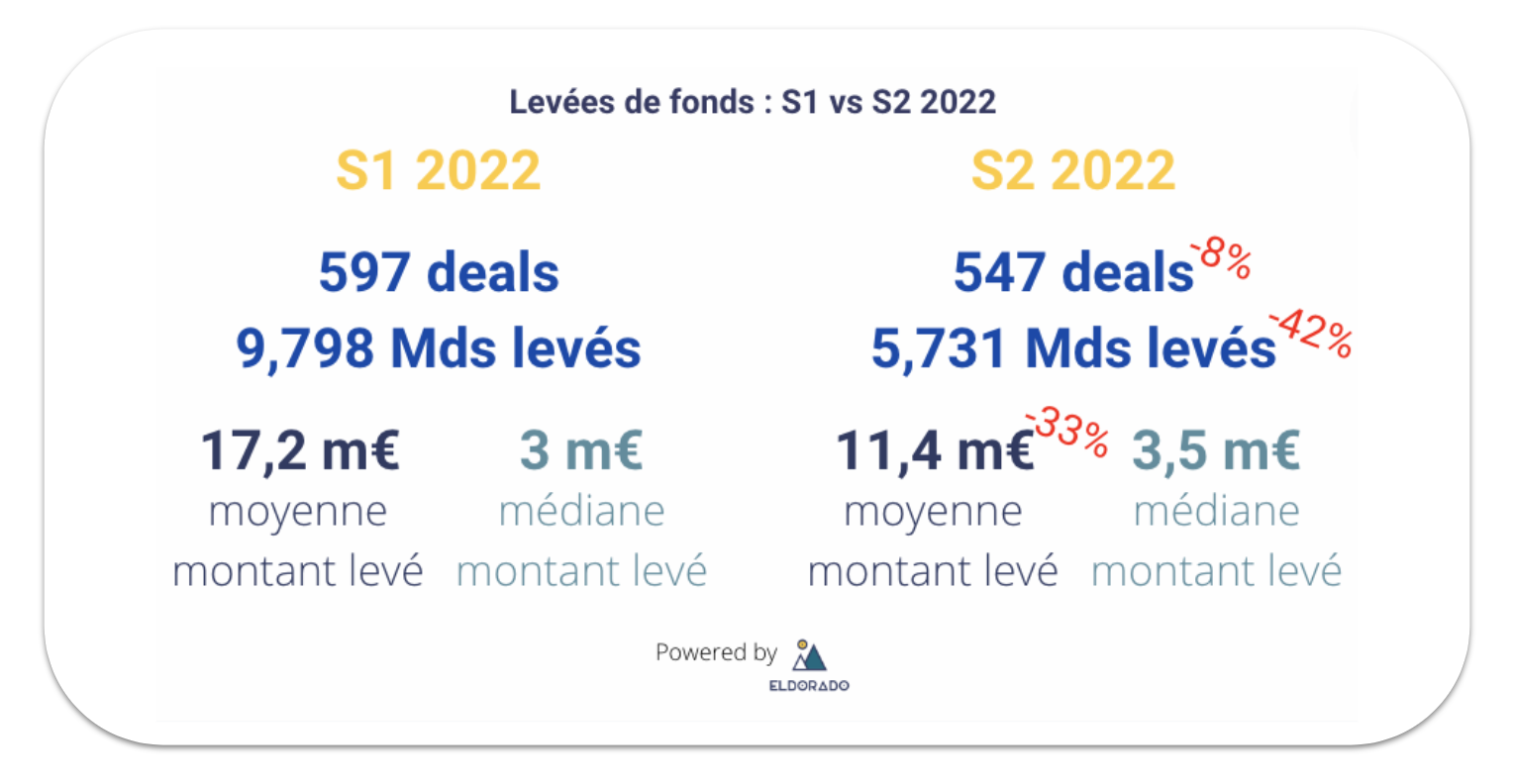 levées de fonds S1 2022 vs S2