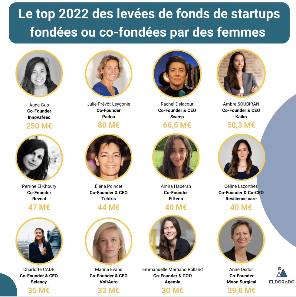 top levées de fonds femmes