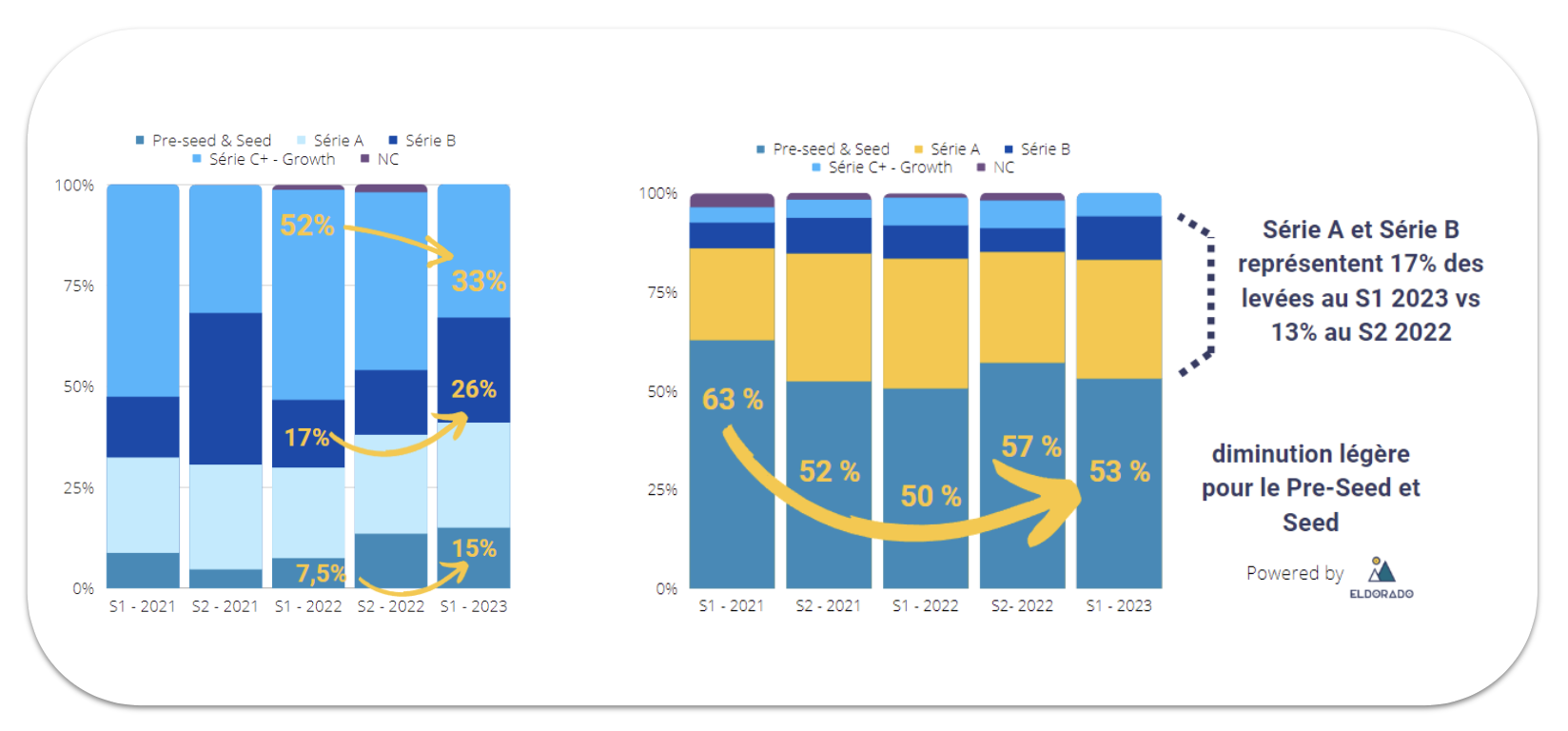répartition levées de fonds s1 2023 france