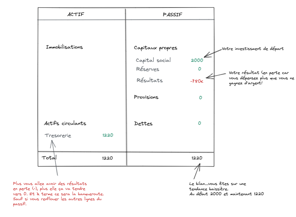 bilan-avec-compte-de-resultat-negatif-exemple.png