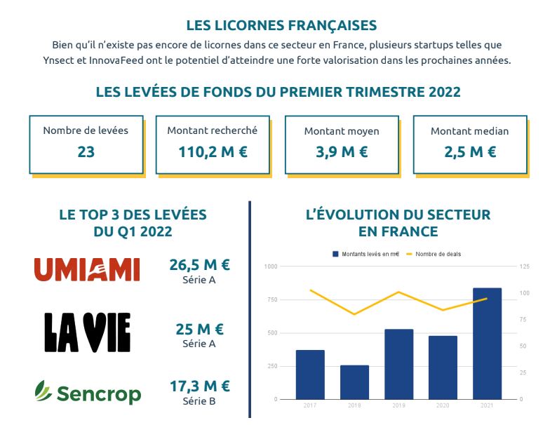 levées foodtech agritech