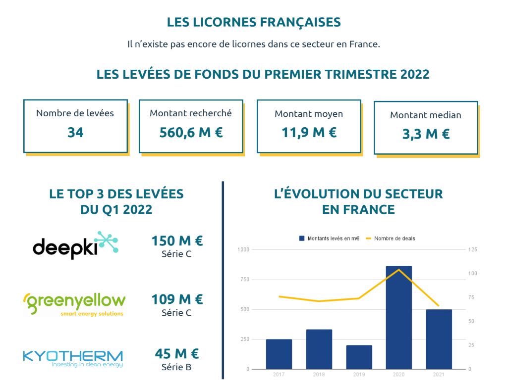 cleantech levées de fonds