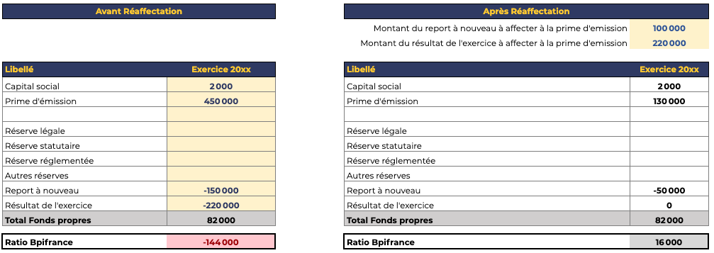 Ratio Entreprise en difficulté Eldorado