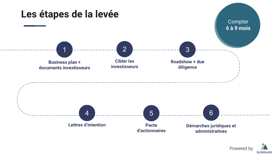 étapes levée de fonds