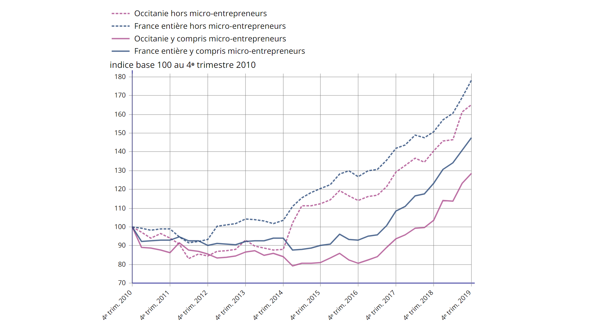 evolution_de_la_creation_dentreprise_en_occitanie.png