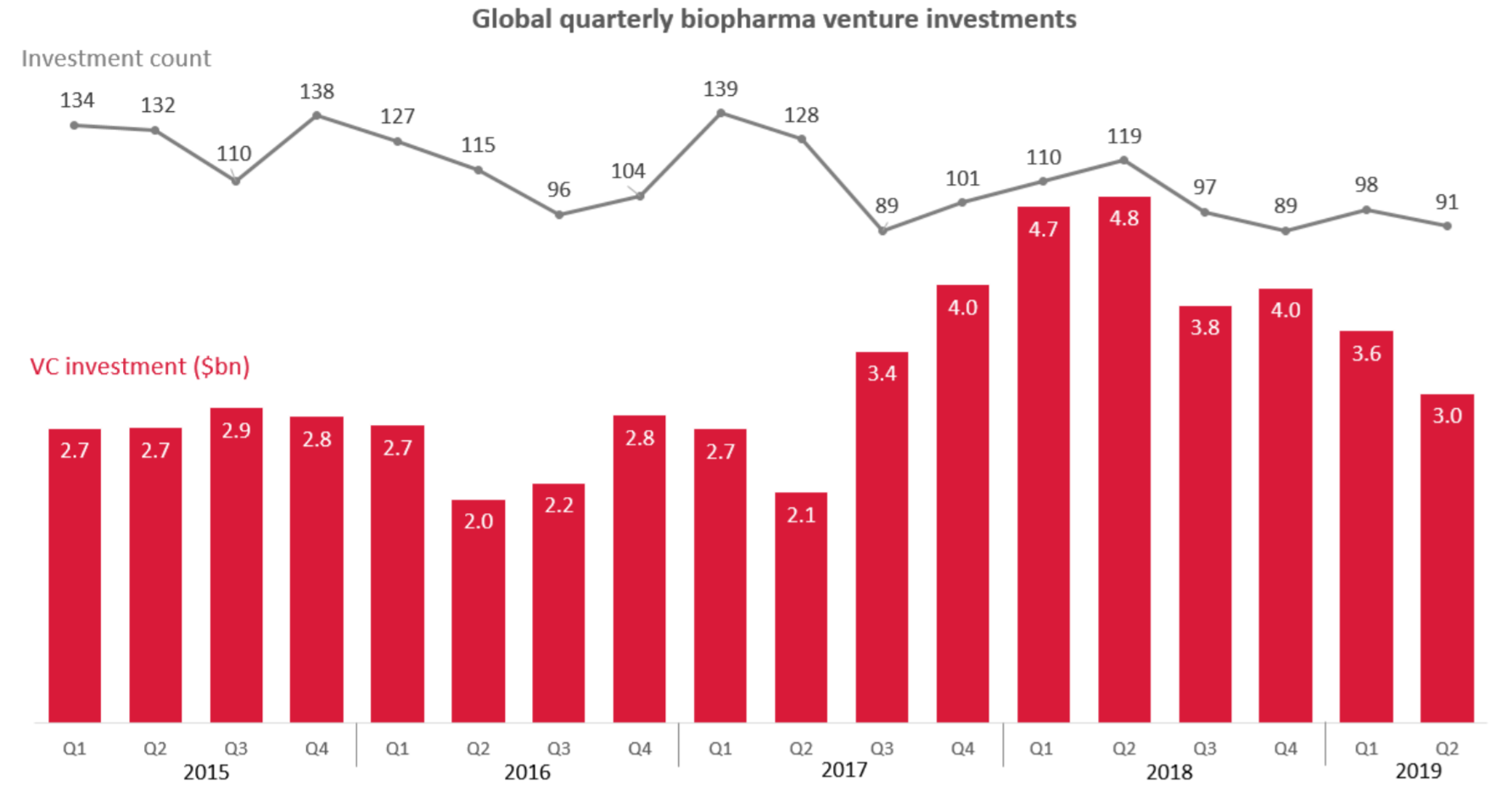 evolution_de_linvestissement_mondial_vc_dans_les_biotech.png