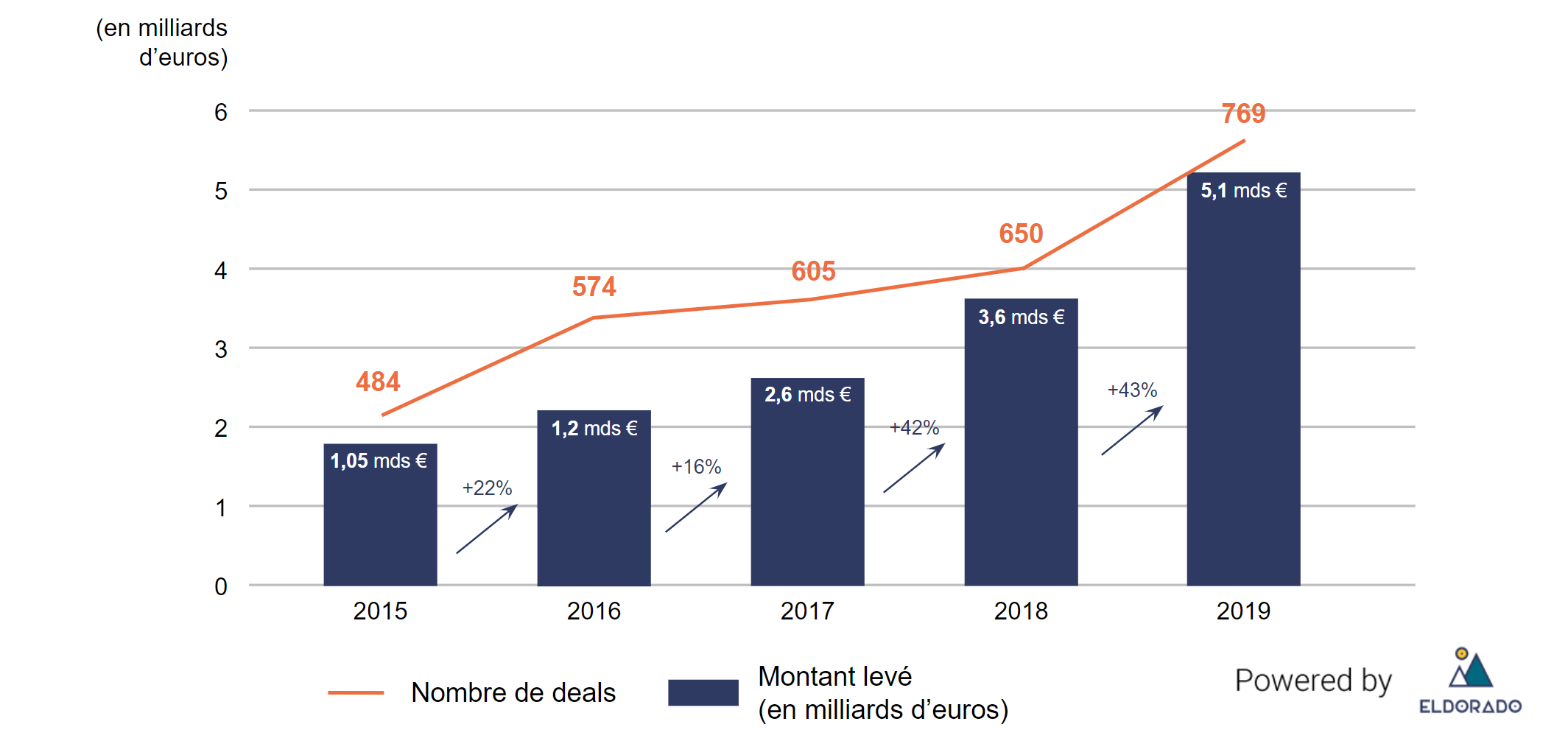 evolution_des_levees_de_fonds_depuis_2015_0.png
