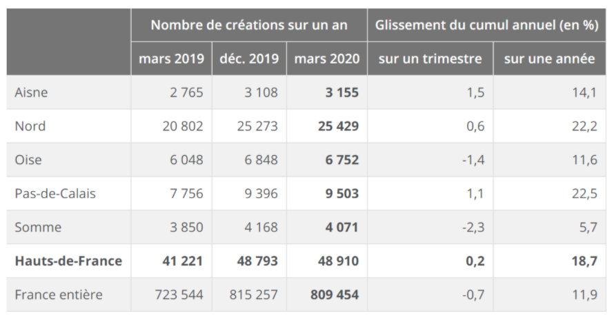 evolution_entreprise_departement_hdf.png