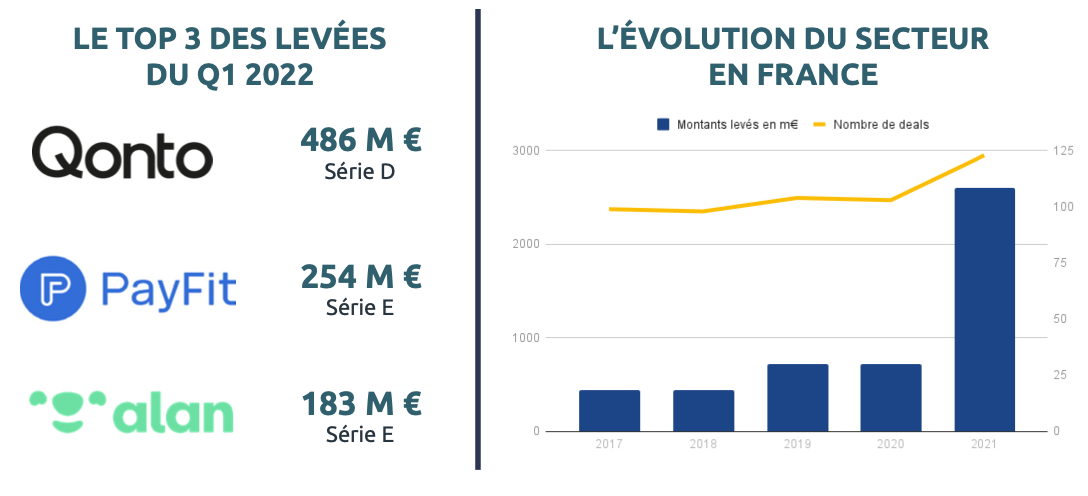 Fintech et Insurtech 2022 évolution