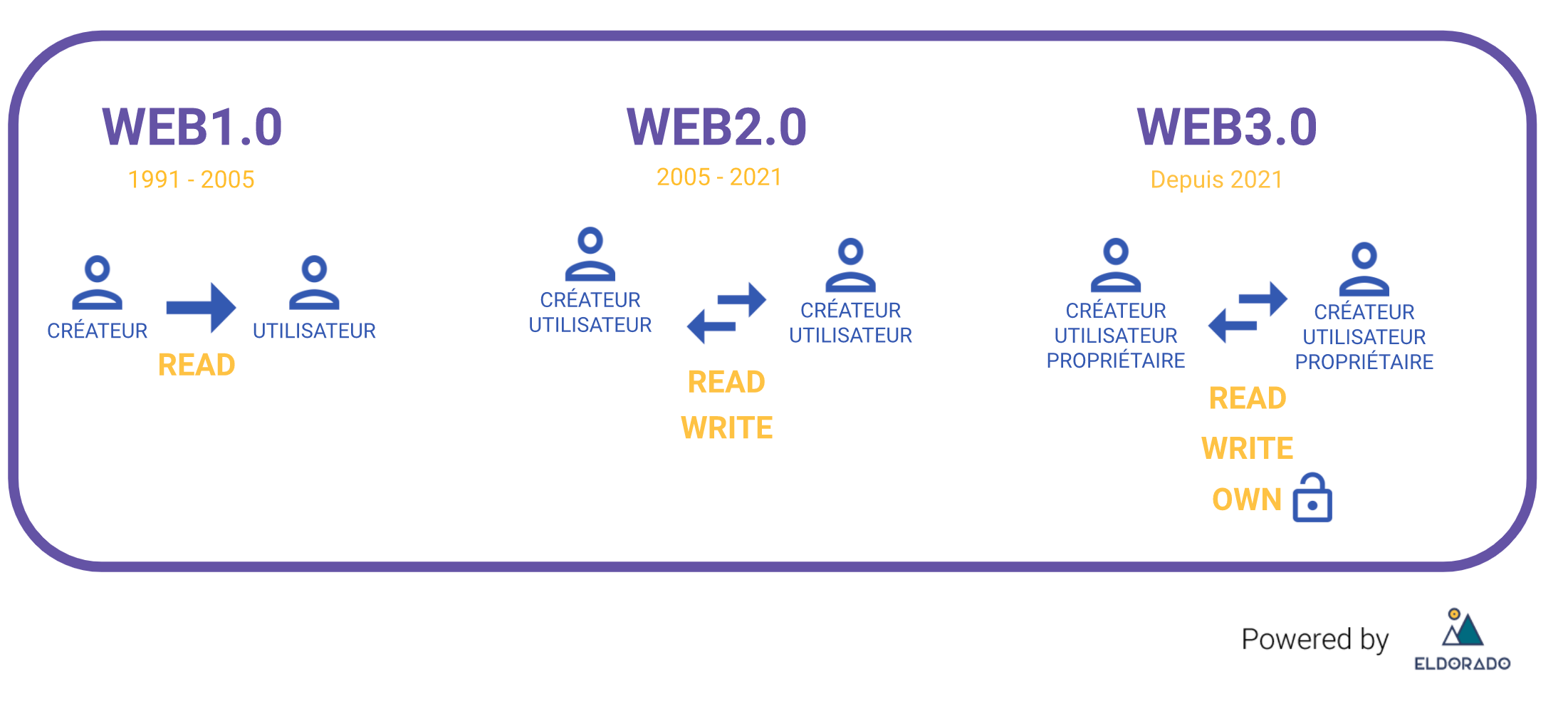 web3 définition