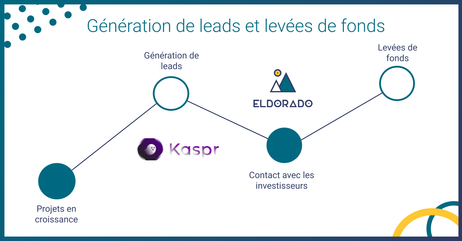Levées de fonds et génération de leads