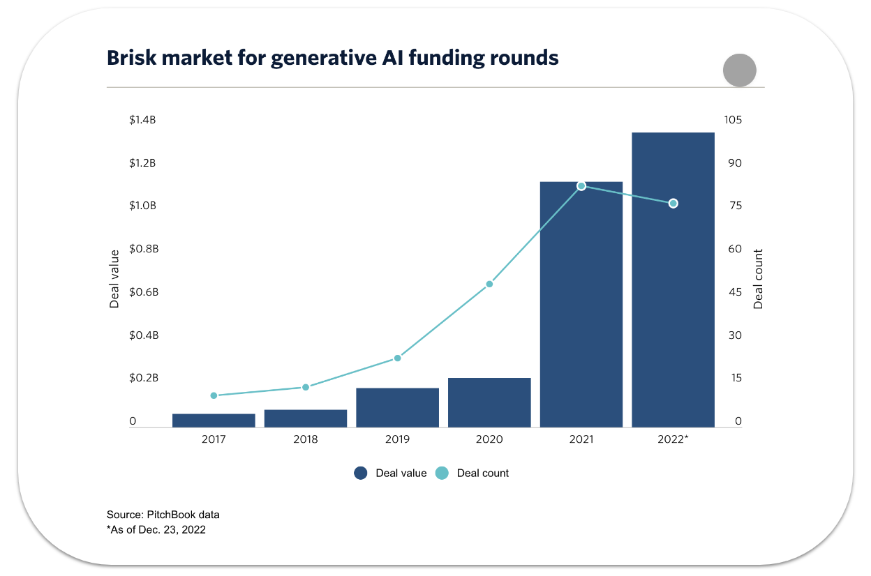 intelligence artificielle levée de fonds USA
