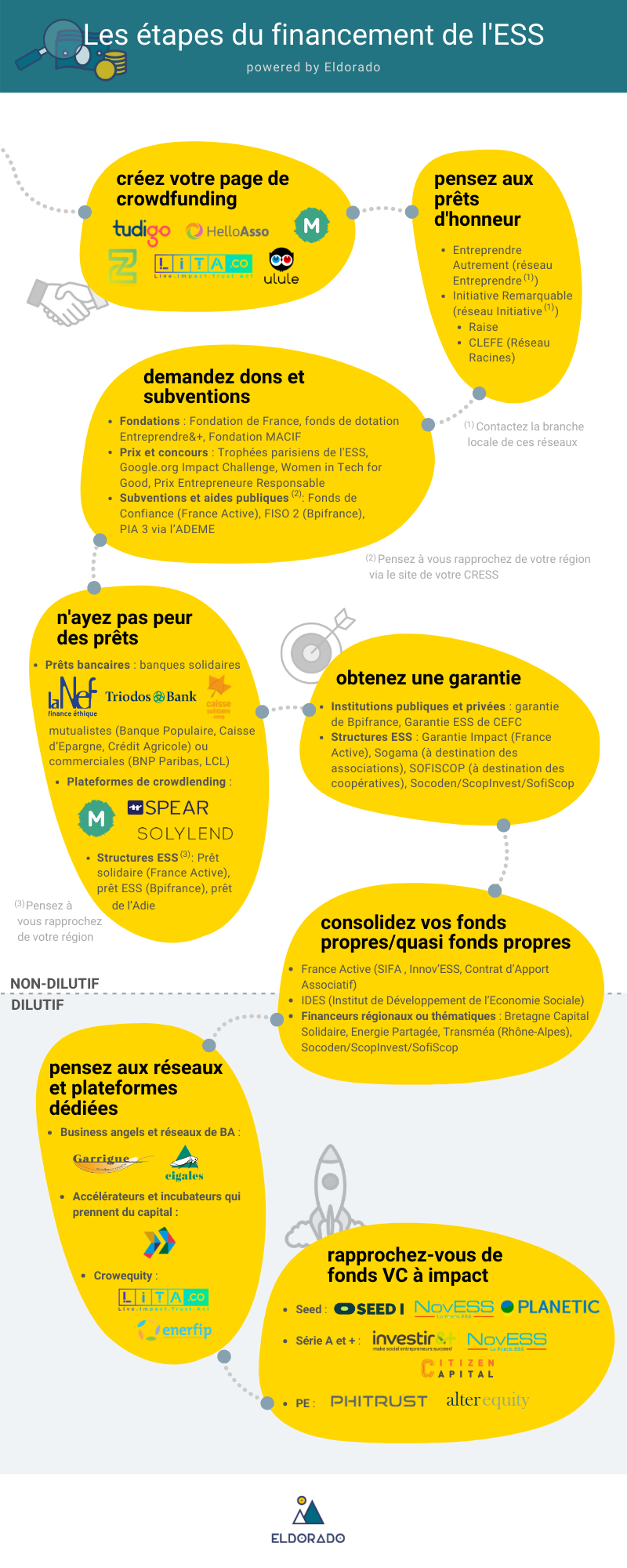 les_etapes_du_financement_de_less_1.png