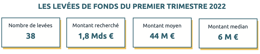 Fintech et Insurtech levées de fonds