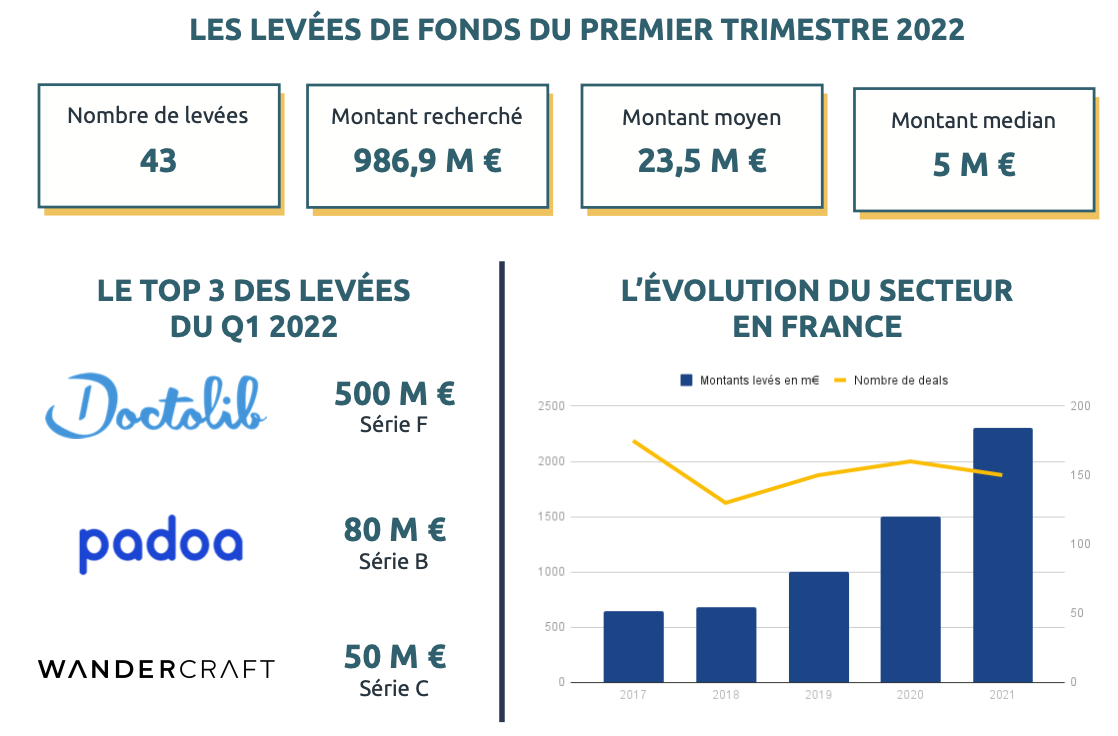 levées de fonds healthtech