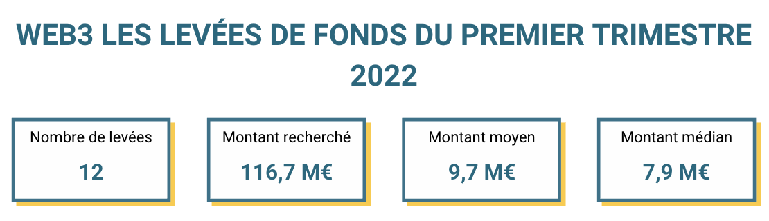 web3 levées de fonds stats q1 2022