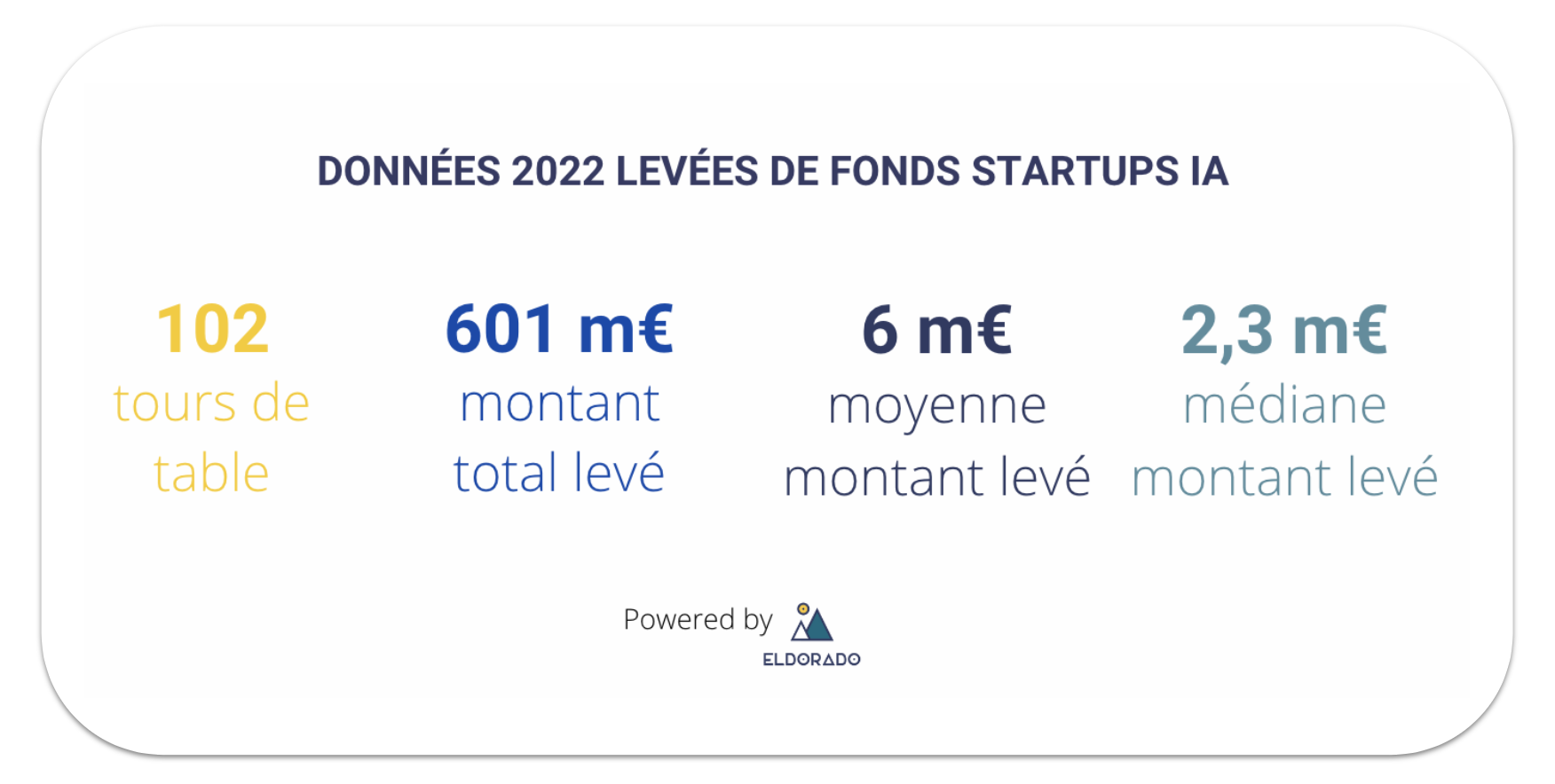 intelligence artificielle levée de fonds france