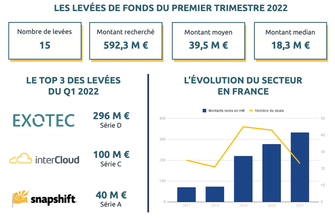 logistique supply chain levées de fonds