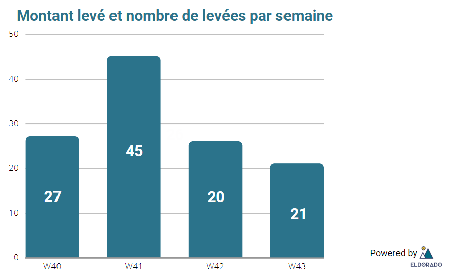 Montant levé et nombre de levées par semaine