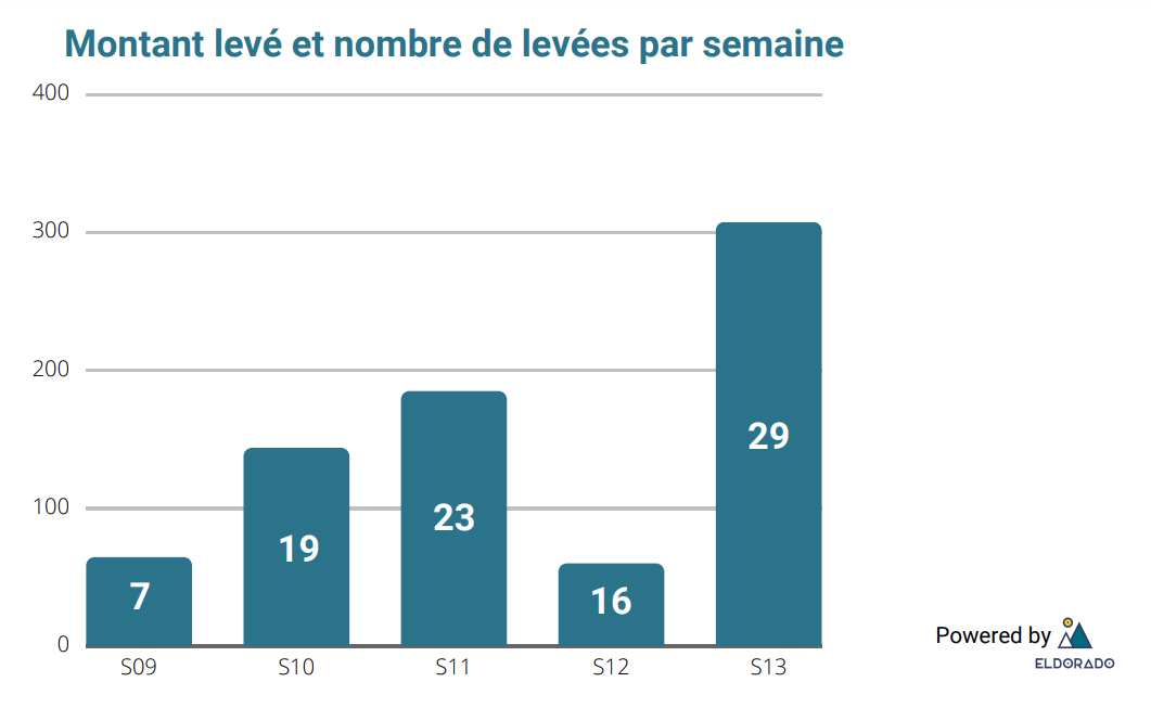 Montant levé et nombre de levées par semaine