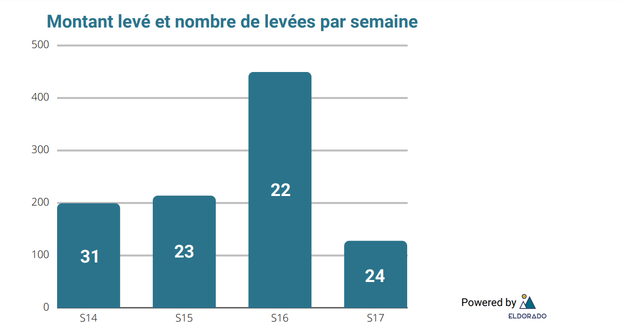 Montant levé et nombre de levées par semaine
