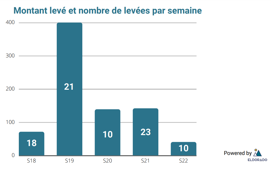 Montant levé et nombre de levées par semaine