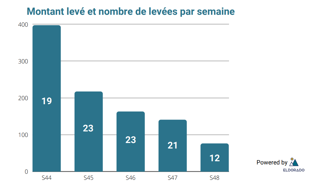 Montant levé et nombre de levées par semaine