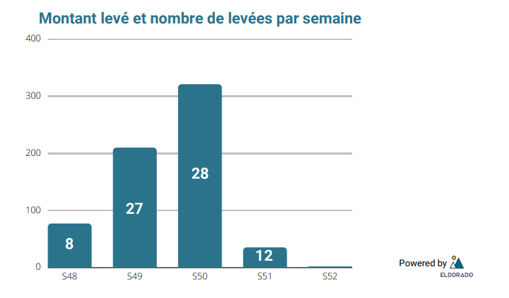 Montant levé et nombre de levées par semaine