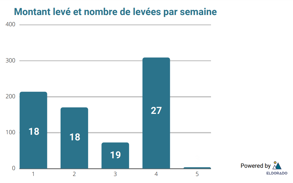 Montant levé et nombre de levées par semaine