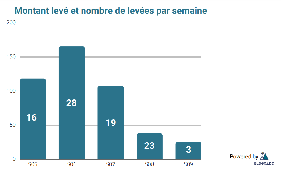 Montant levée et nombre de levées par semaine