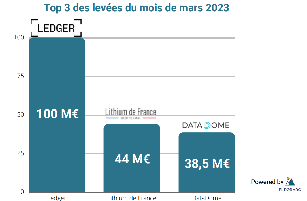 Top 3 levées du mois