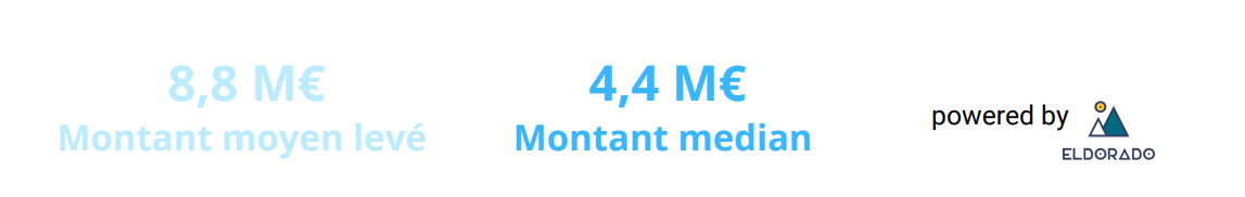 Montant moyen et médiane