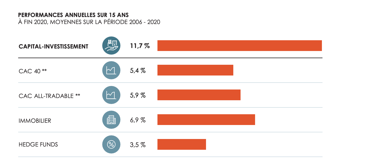 performances_du_capital_investissement.png