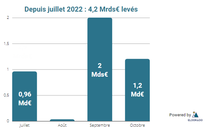 Depuis juillet 2022 : 4,2 Mds€ levés